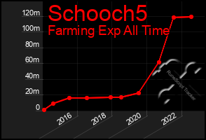 Total Graph of Schooch5