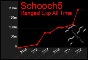 Total Graph of Schooch5