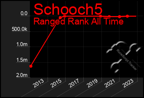 Total Graph of Schooch5