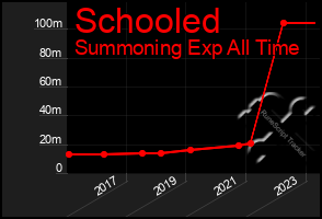 Total Graph of Schooled