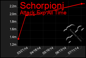 Total Graph of Schorpionj