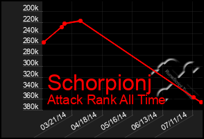 Total Graph of Schorpionj