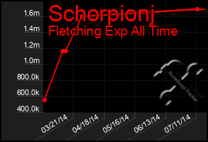 Total Graph of Schorpionj