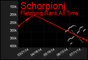 Total Graph of Schorpionj