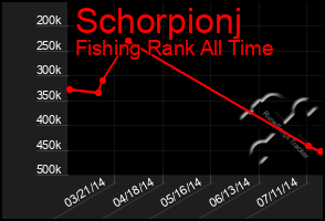 Total Graph of Schorpionj