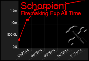 Total Graph of Schorpionj