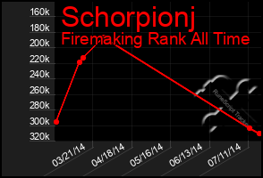 Total Graph of Schorpionj