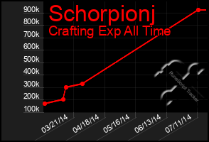 Total Graph of Schorpionj