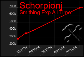 Total Graph of Schorpionj