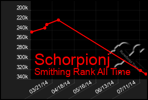 Total Graph of Schorpionj