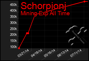 Total Graph of Schorpionj