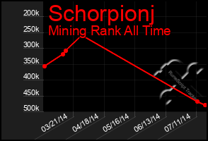 Total Graph of Schorpionj