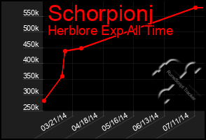 Total Graph of Schorpionj