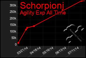 Total Graph of Schorpionj