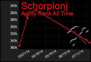 Total Graph of Schorpionj