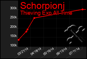 Total Graph of Schorpionj