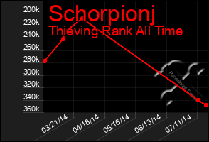 Total Graph of Schorpionj