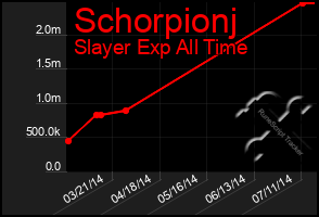 Total Graph of Schorpionj