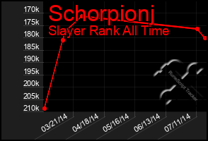 Total Graph of Schorpionj