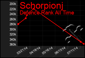 Total Graph of Schorpionj