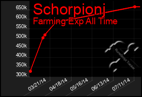 Total Graph of Schorpionj