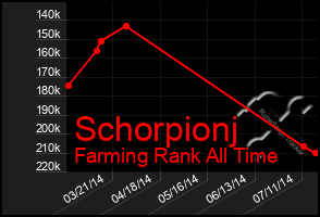 Total Graph of Schorpionj