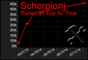 Total Graph of Schorpionj