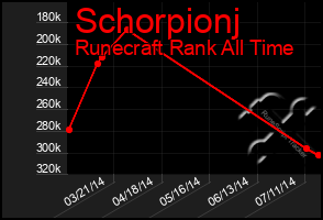 Total Graph of Schorpionj