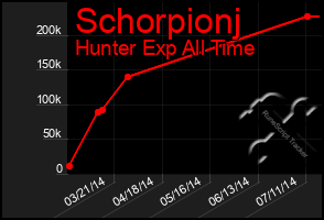 Total Graph of Schorpionj