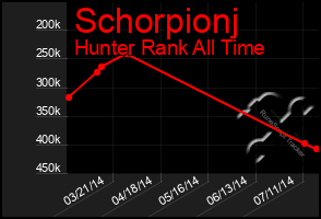 Total Graph of Schorpionj