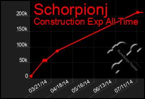 Total Graph of Schorpionj