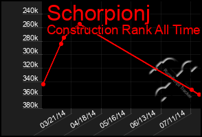 Total Graph of Schorpionj