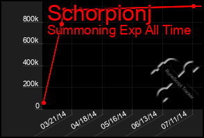 Total Graph of Schorpionj