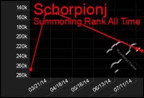 Total Graph of Schorpionj