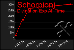 Total Graph of Schorpionj