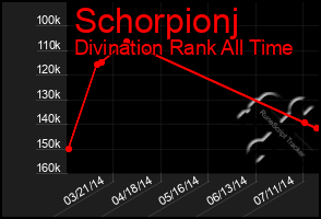 Total Graph of Schorpionj