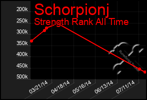 Total Graph of Schorpionj