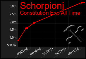 Total Graph of Schorpionj