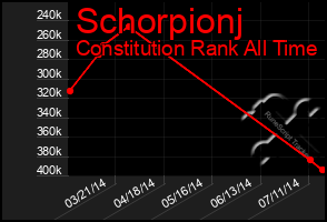 Total Graph of Schorpionj