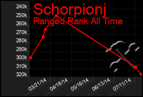 Total Graph of Schorpionj