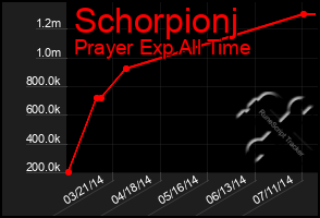 Total Graph of Schorpionj