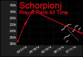 Total Graph of Schorpionj