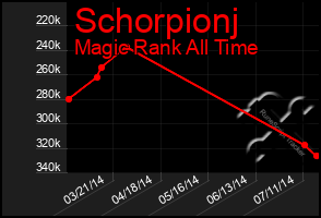 Total Graph of Schorpionj