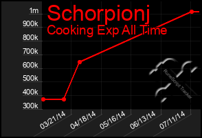 Total Graph of Schorpionj