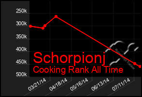 Total Graph of Schorpionj