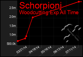 Total Graph of Schorpionj