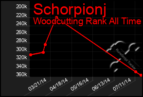 Total Graph of Schorpionj