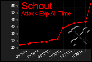 Total Graph of Schout