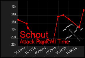 Total Graph of Schout