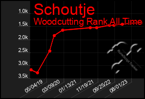 Total Graph of Schoutje